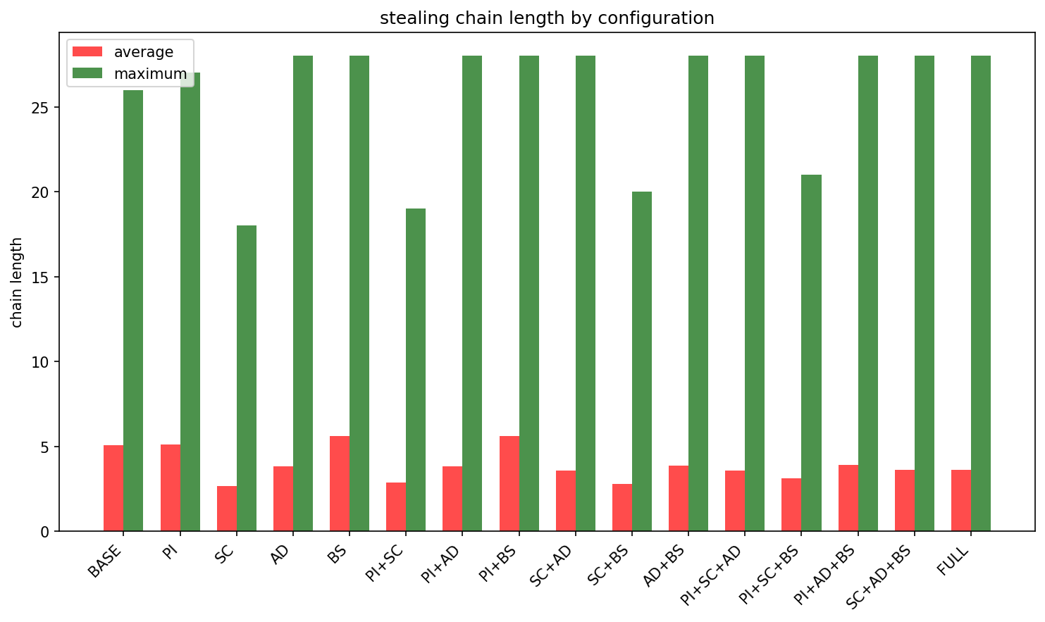 Distribution of length of steal chains for the correlated valuation model