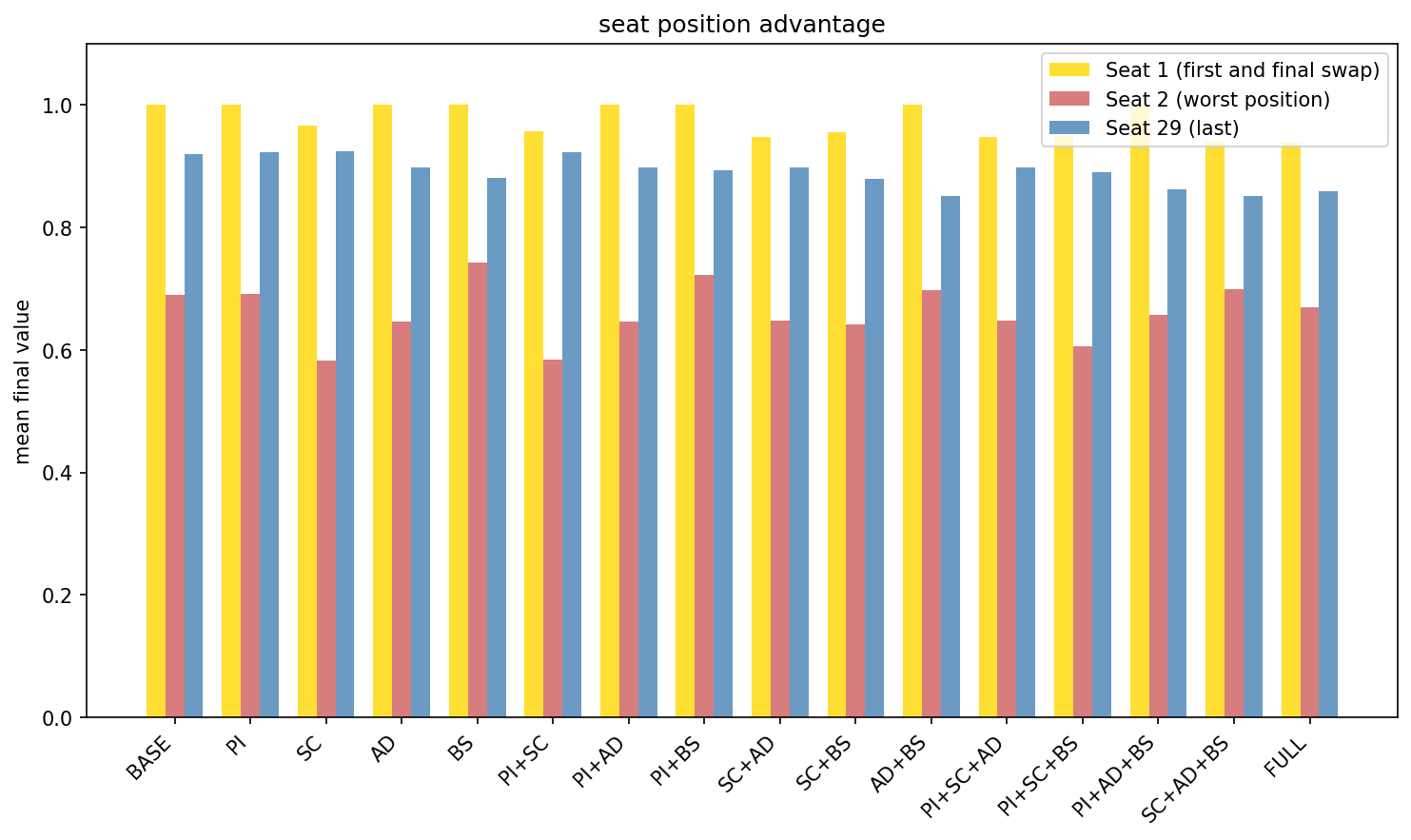 Distribution of scores for seat position for the correlated valuation model
