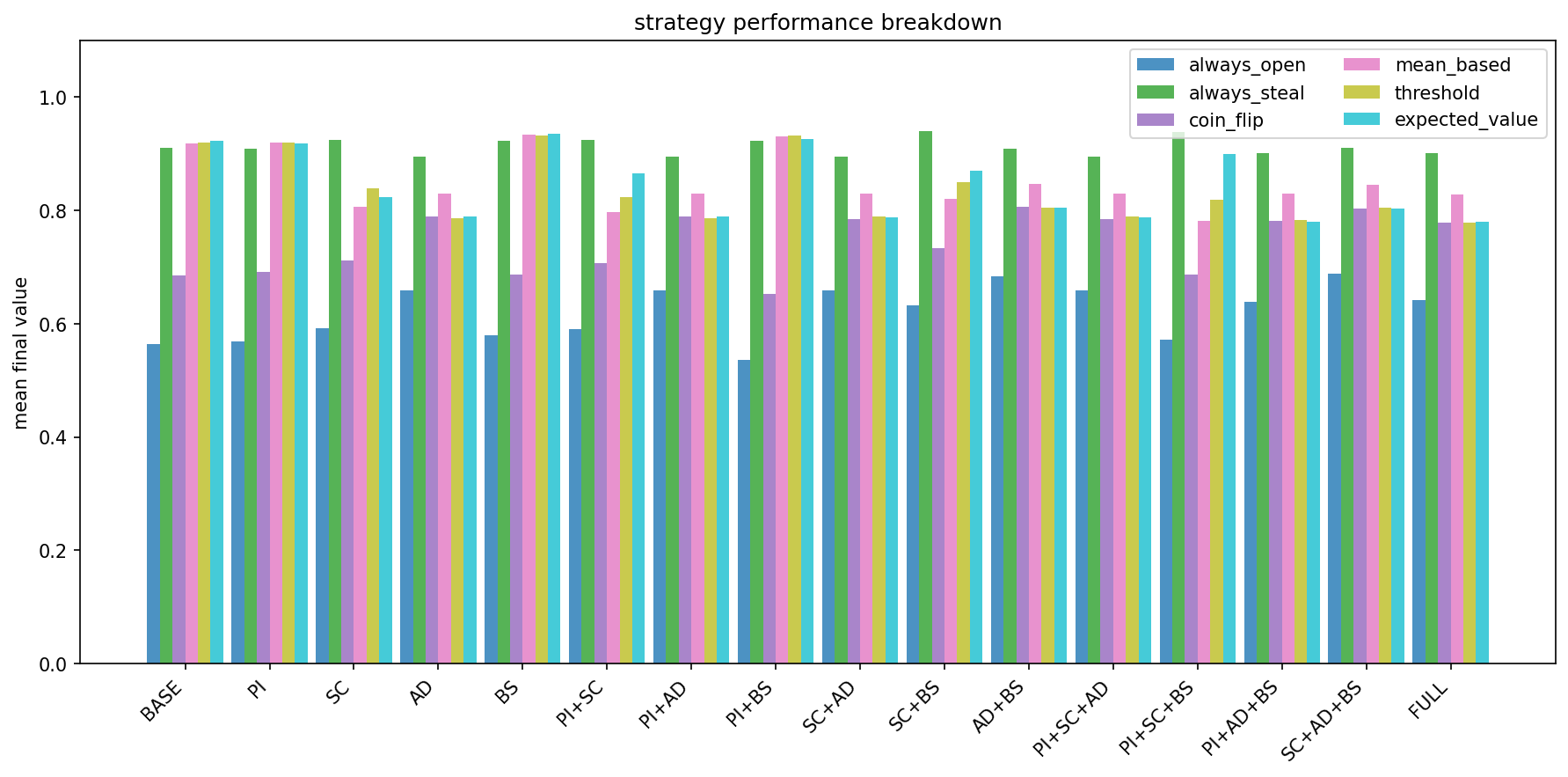 Distribution of scores for strategy relative to features for the correlated valuation model