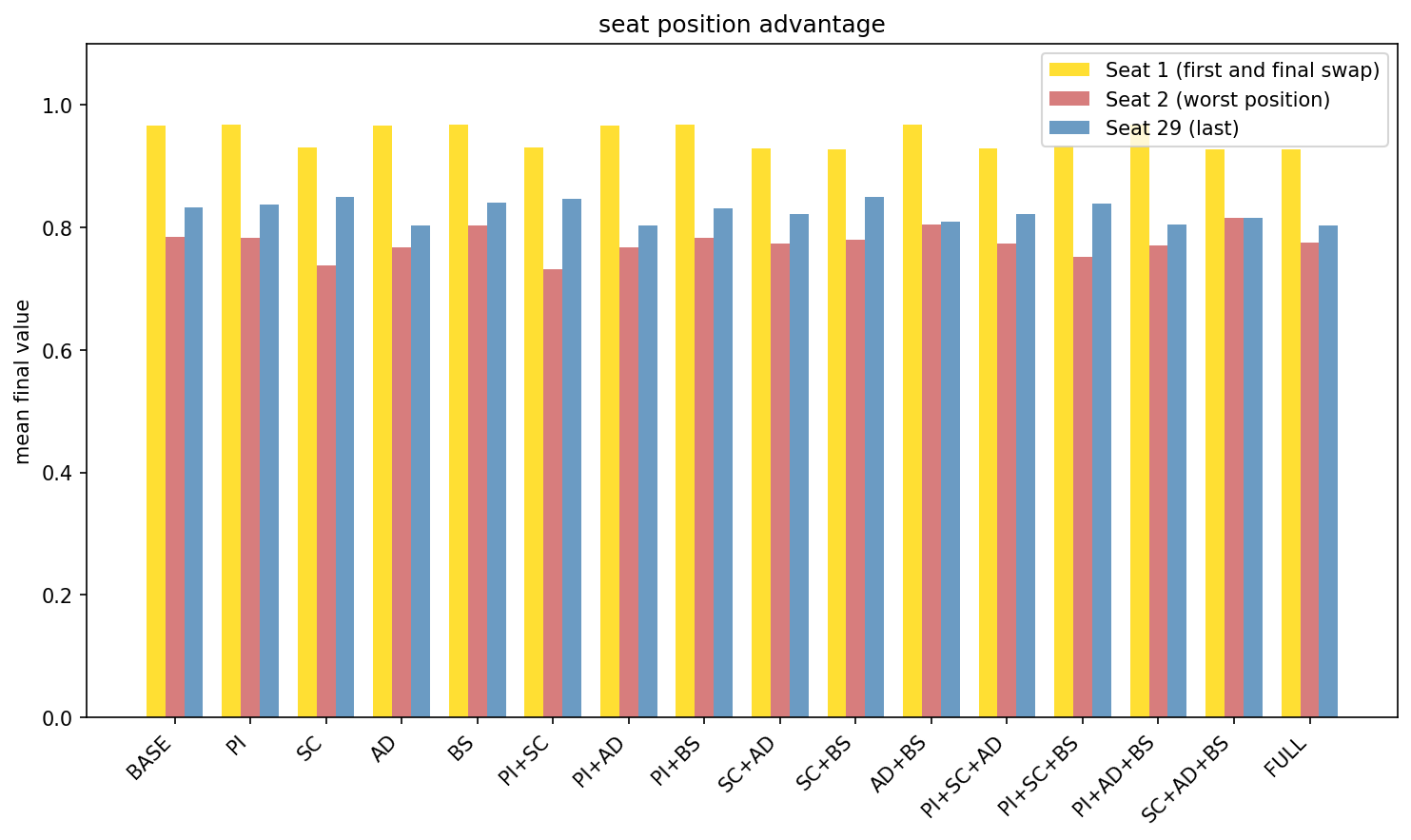 Distribution of scores for seat position for the independent valuation model