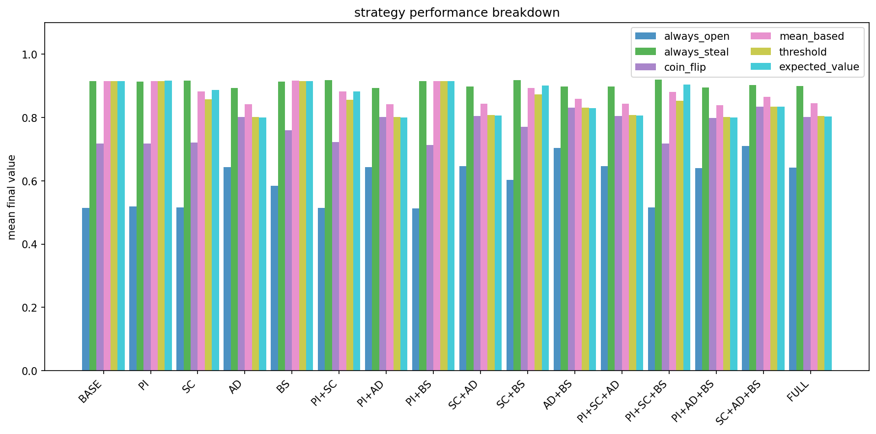 Distribution of scores for strategy relative to features for the independent valuation model