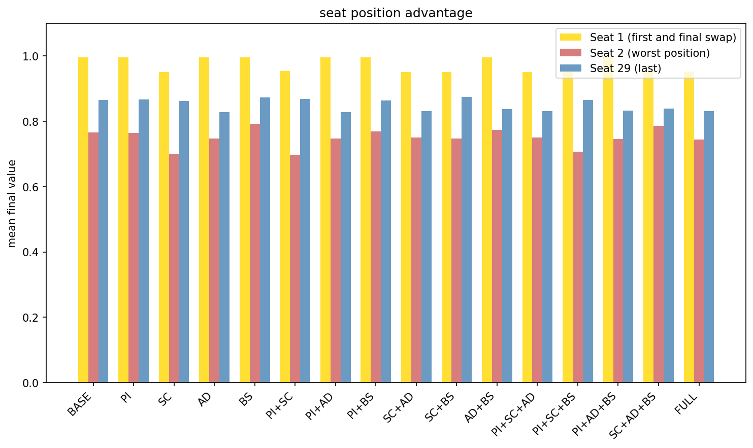 Distribution of scores for seat position for the negative correlated valuation model