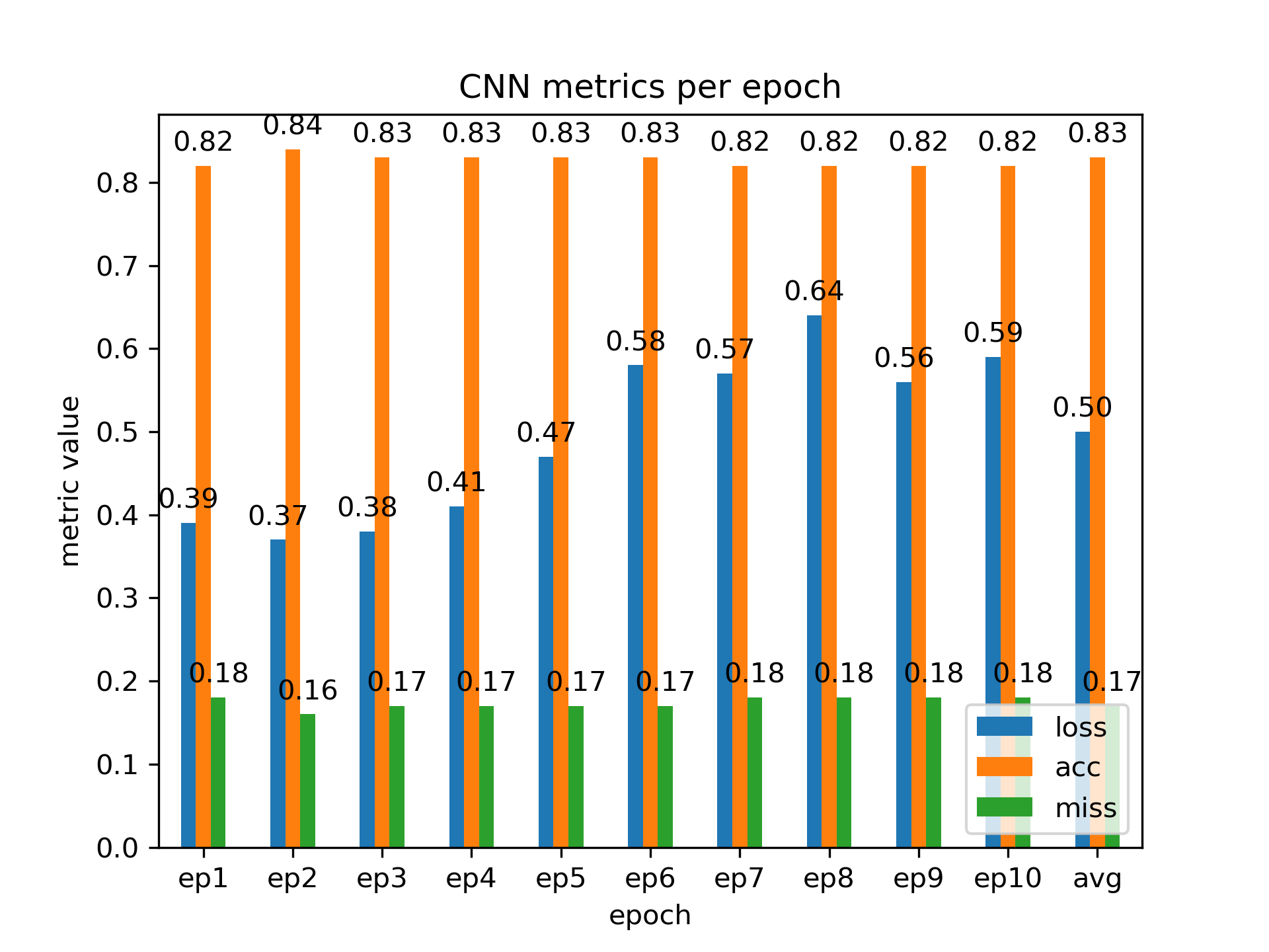 CNN metrics with average