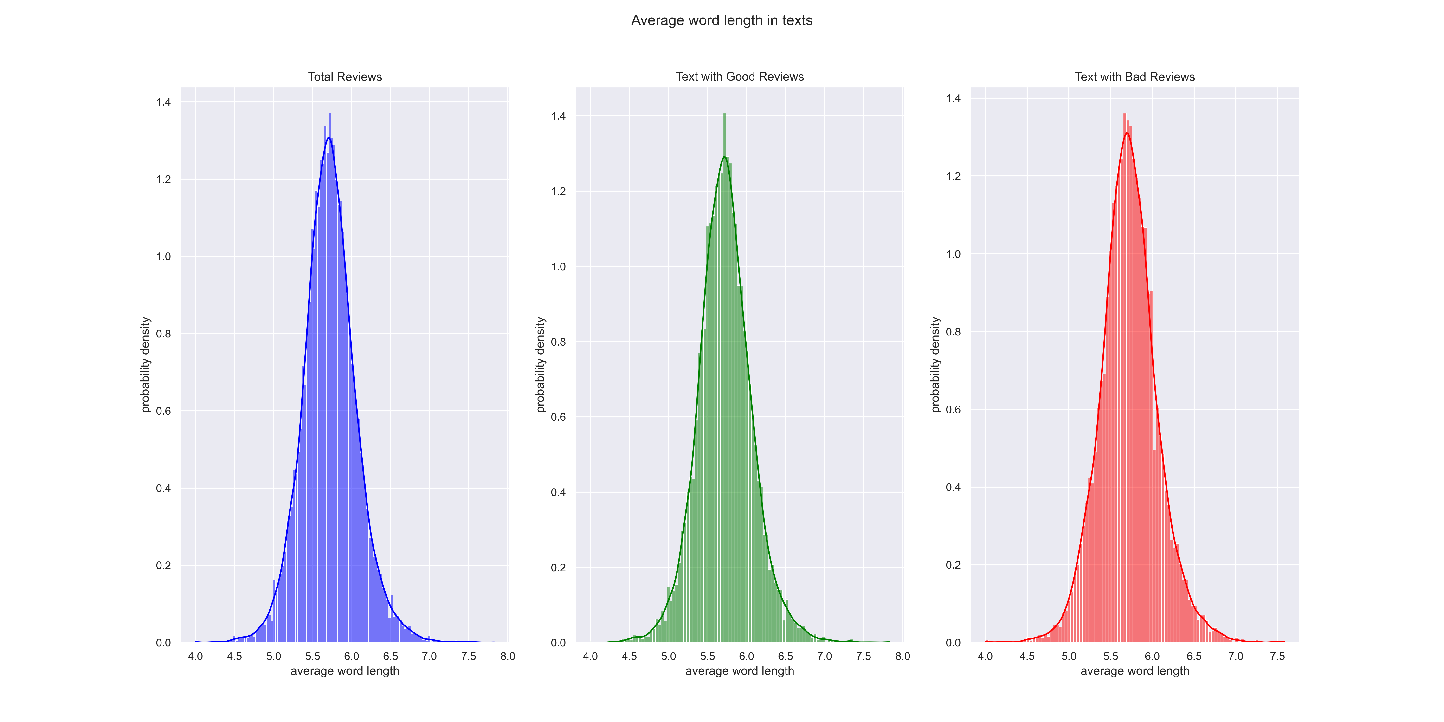 Average length of words in text