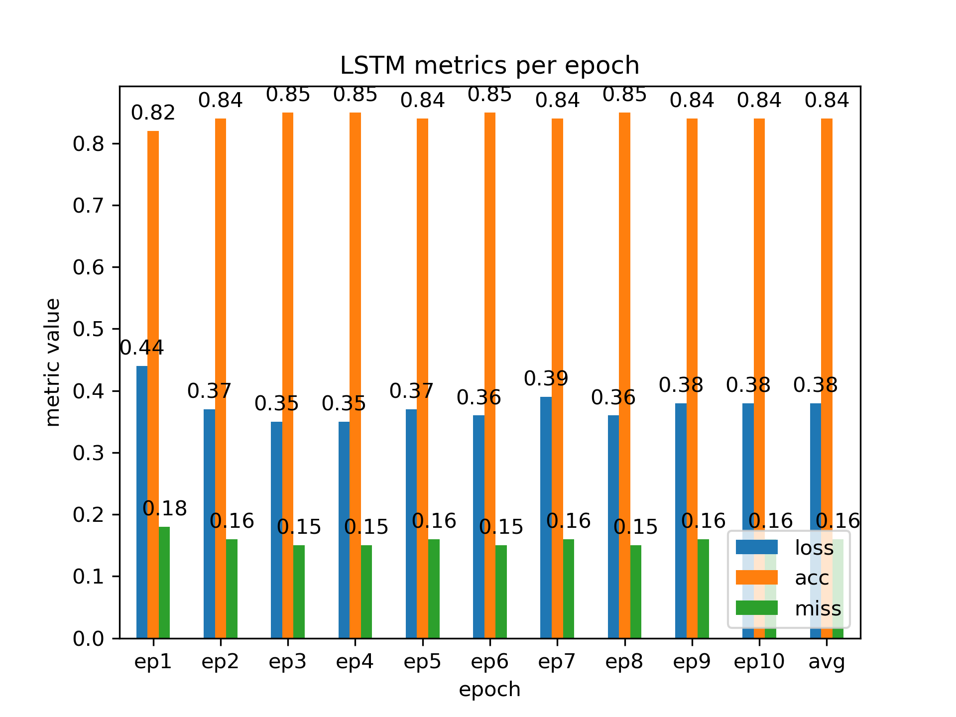 LSTM metrics