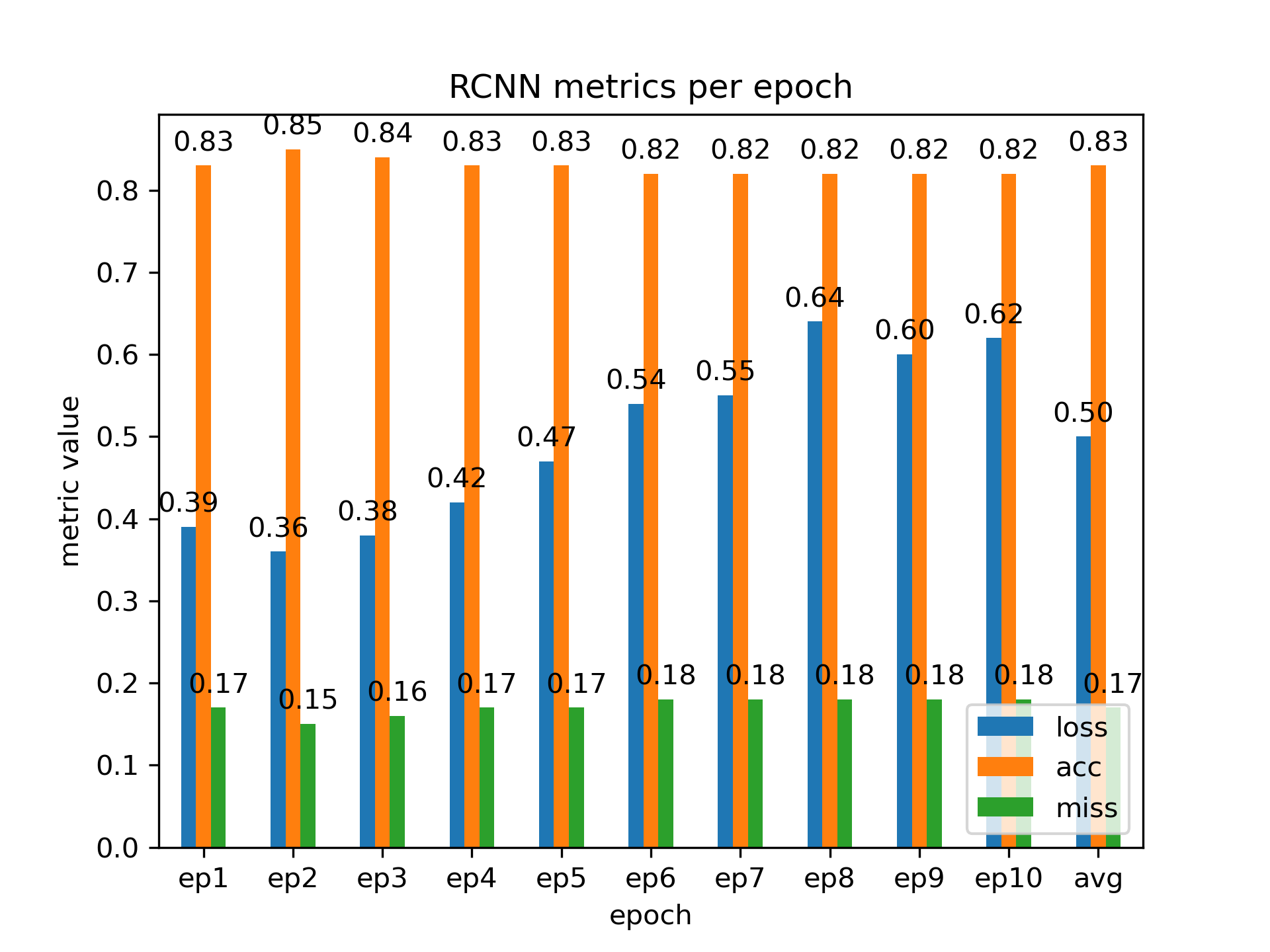 RCNN metrics