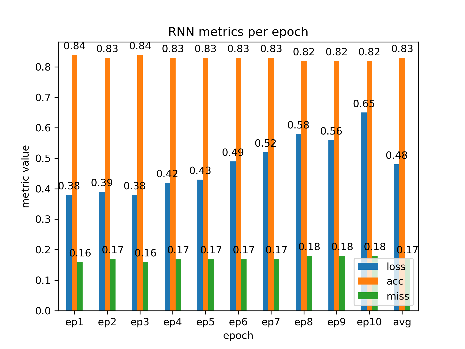 RNN metrics